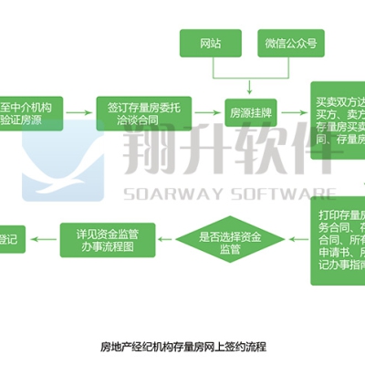 存量房(fáng)網上簽約備案管理(lǐ)信息系統